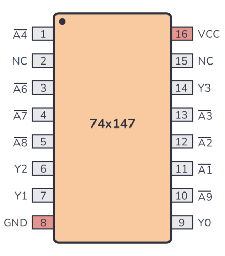 74147 Pinout