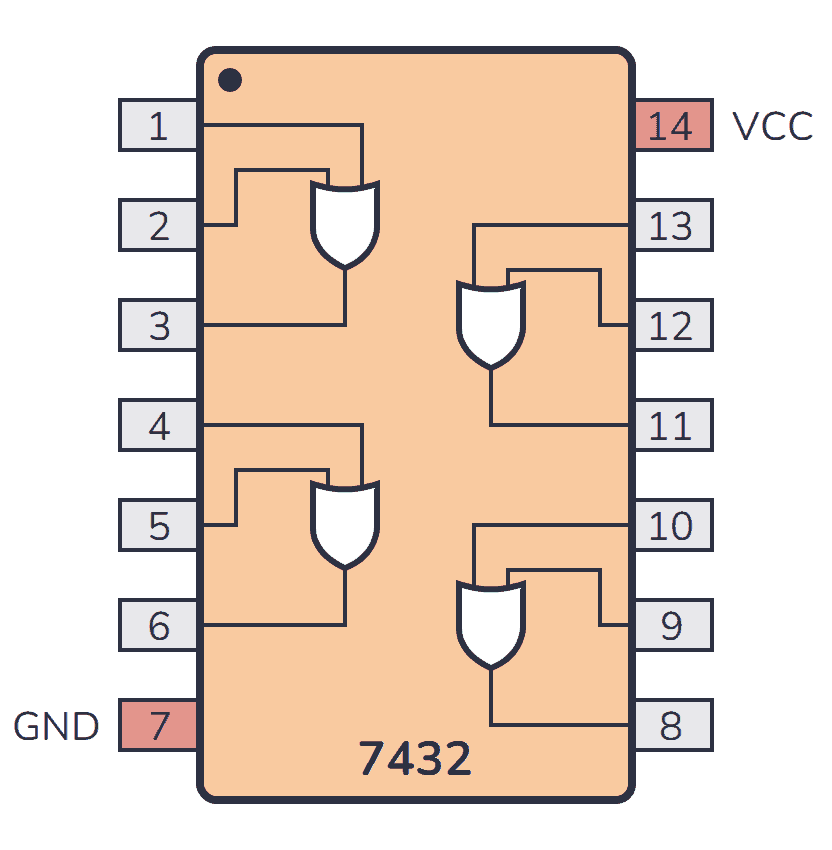 Pinout for the 74HC32/74LS32 chip