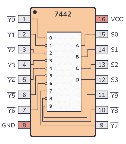 74HC42 / 74LS42 Pinout
