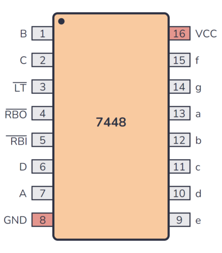 7448 Pinout
