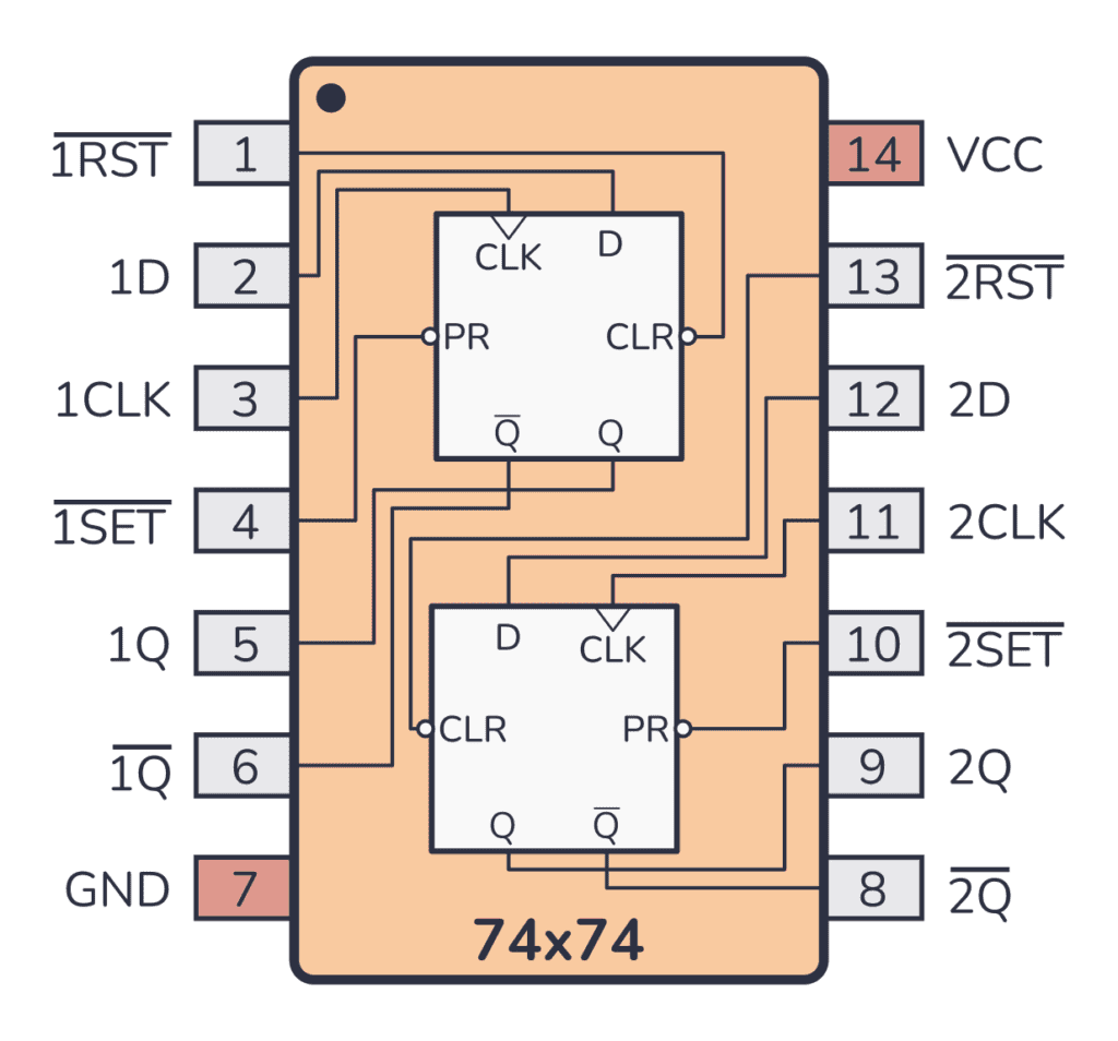 74HC74 / 74LS74 Pinout