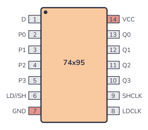 74LS95 Pinout