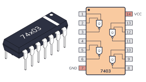 Chip package and pinout for the 74HC03/74LS03