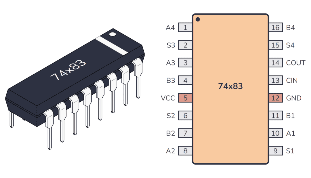 74HC83 / 74LS83 Package And Pinout
