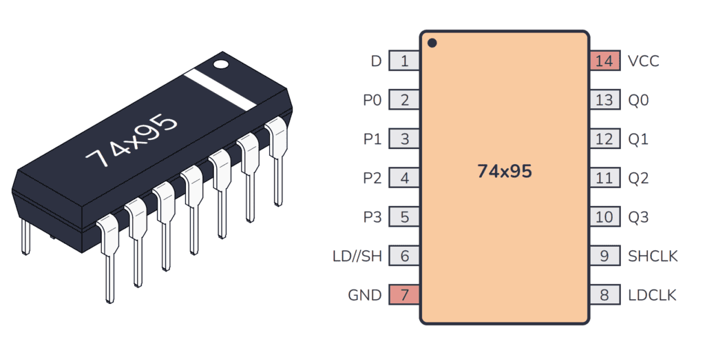 74HC95 / 74LS95 Package And Pinout