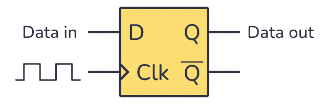 D Flip-Flop symbol