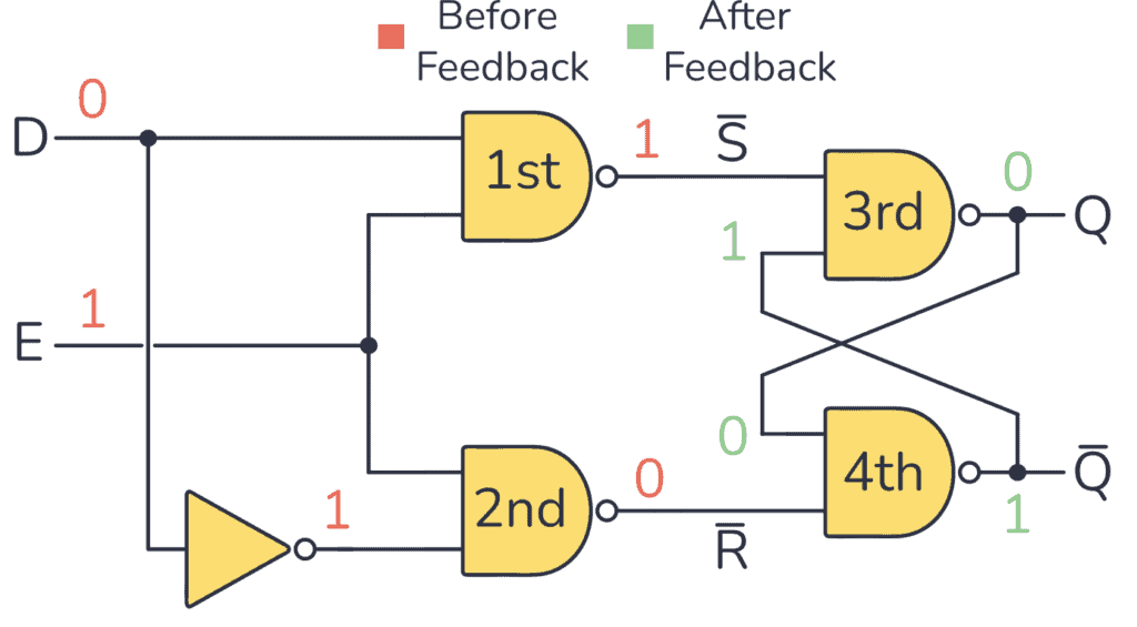 D latch circuit bit path