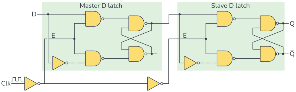 D Flip-Flop Master-Slave circuit