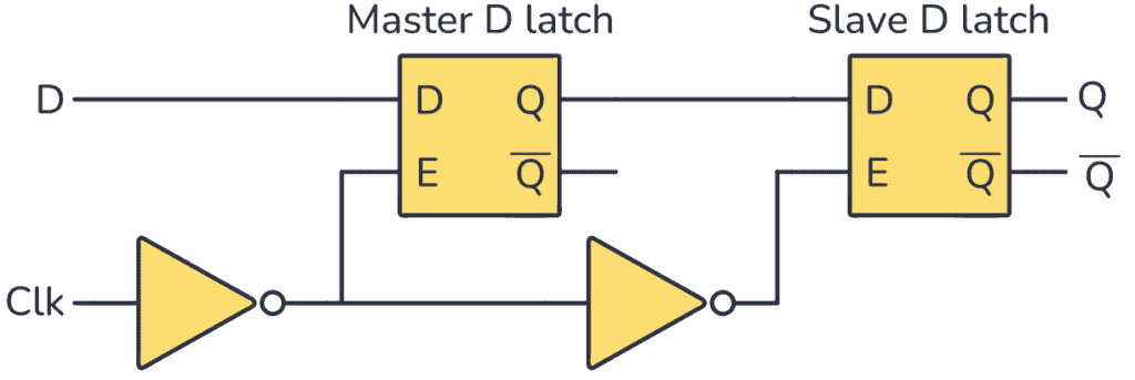 D flip flop built from latches