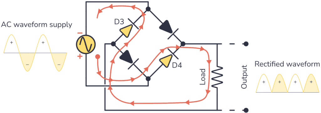 Full-wave rectifier negative cycle