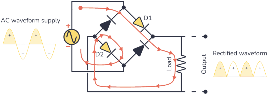 Full-wave rectifier positive cycle