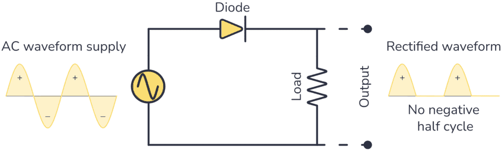 half-wave rectifier