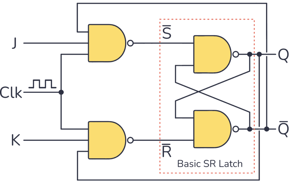 Jk Flip Flop basic NAND cirucuit