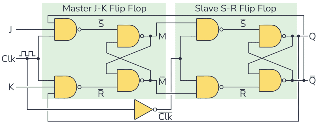 Master-Slave JK Flip Flop