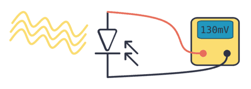 Photodiode being measured