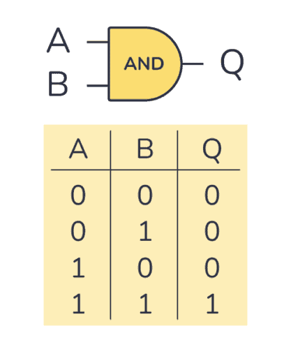 AND gate truth table