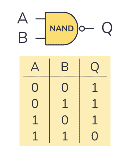 NAND truth table and symbol