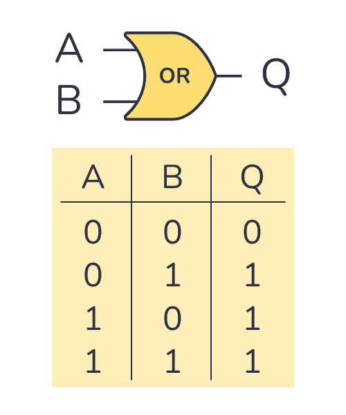 OR truth table